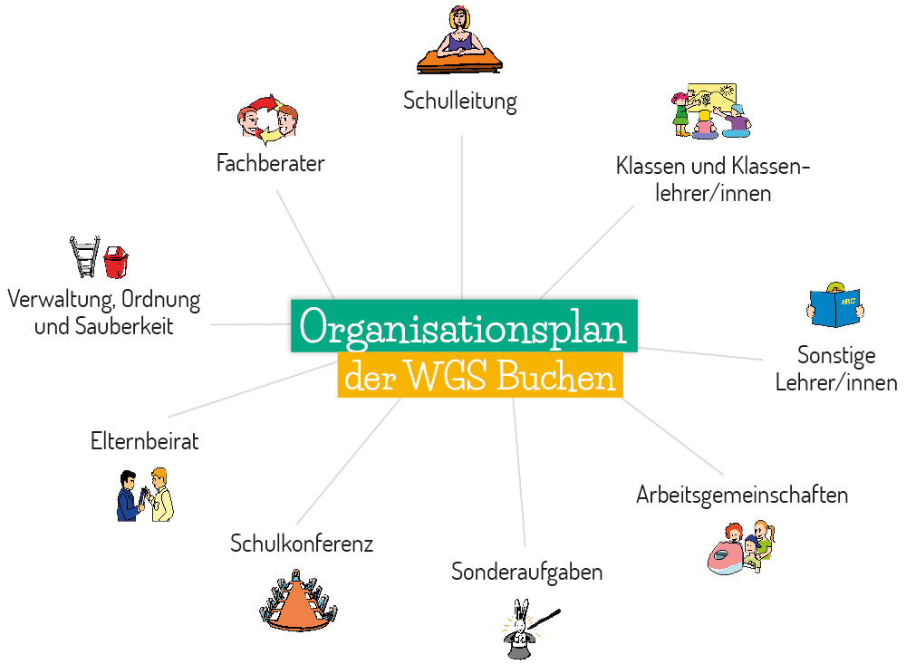 Organisationsplan der WGS Buchen